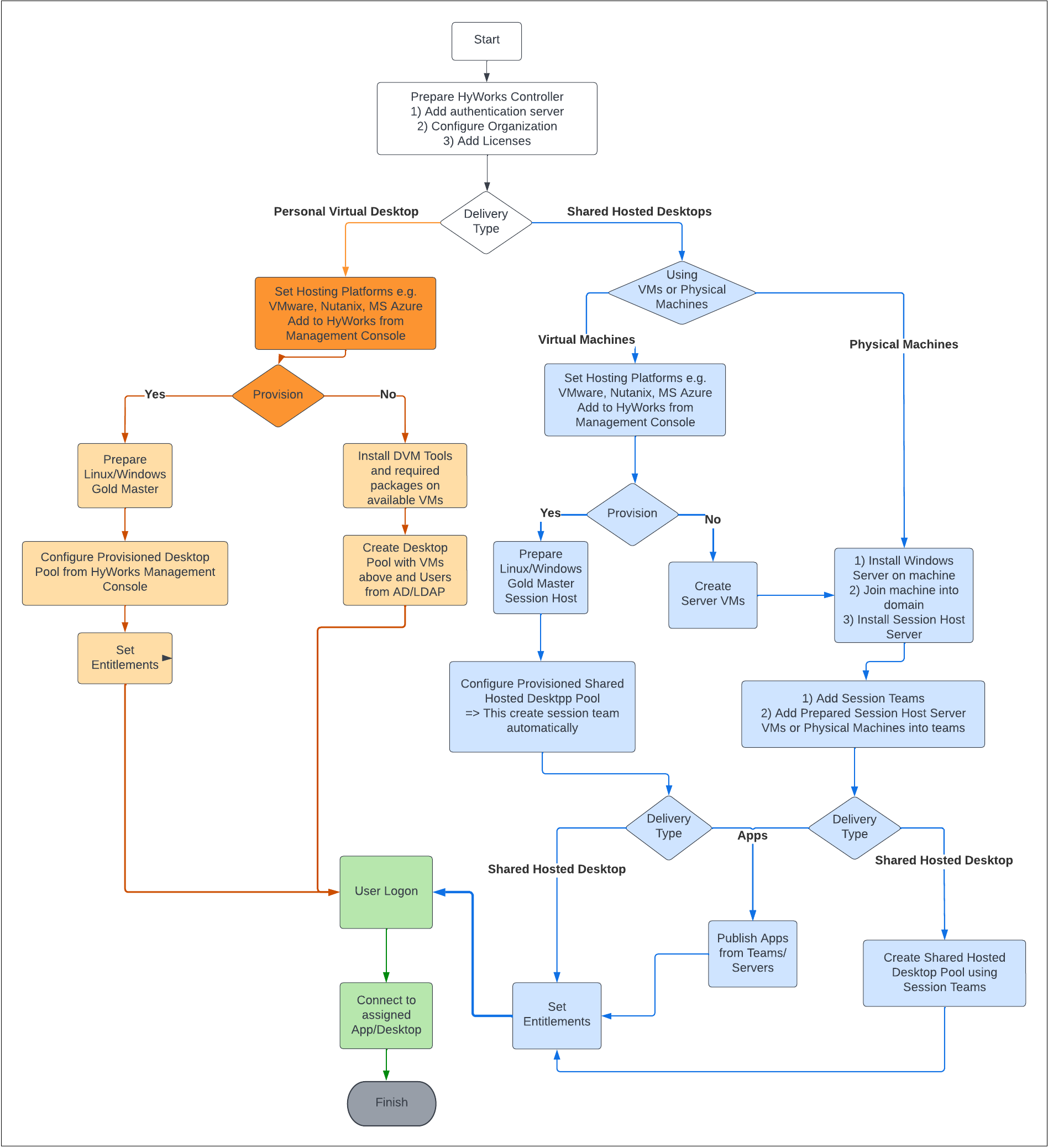 Workflow For Session Delivery