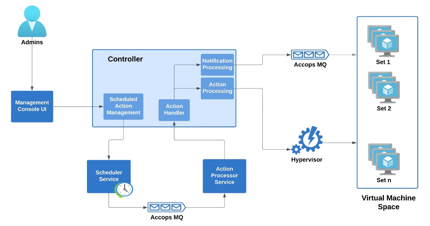 Accops Cpu Scheduled Actions - Accops HyWorks 4.0 Knowledge Center