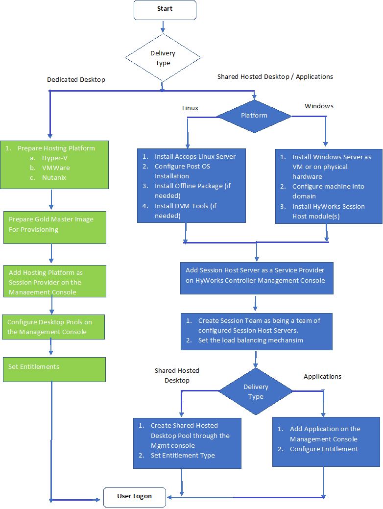 Workflow For Session Delivery